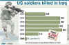 Graph shows US troops killed in Iraq by year.